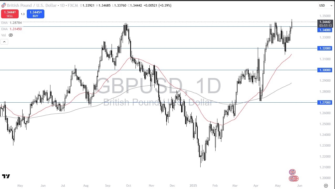 【XM Market Analysis】--GBP/USD Forecast: British Pound Attempting to Break Out Against the Dollar(图1)
