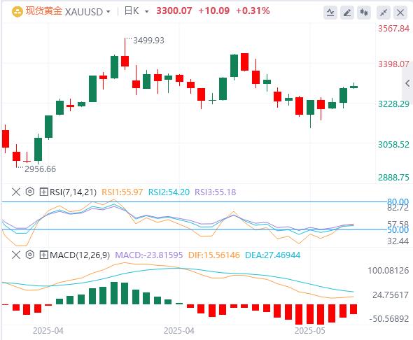 【XM官网】：黄金价格受到多重因素支撑，似乎有进一步上涨的趋势(图1)