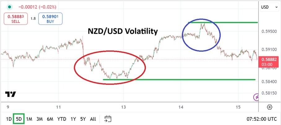 【XM Market Analysis】--NZD/USD Analysis: Hunger for Optimism Leads to Fast Sentiment Shifts(图1)