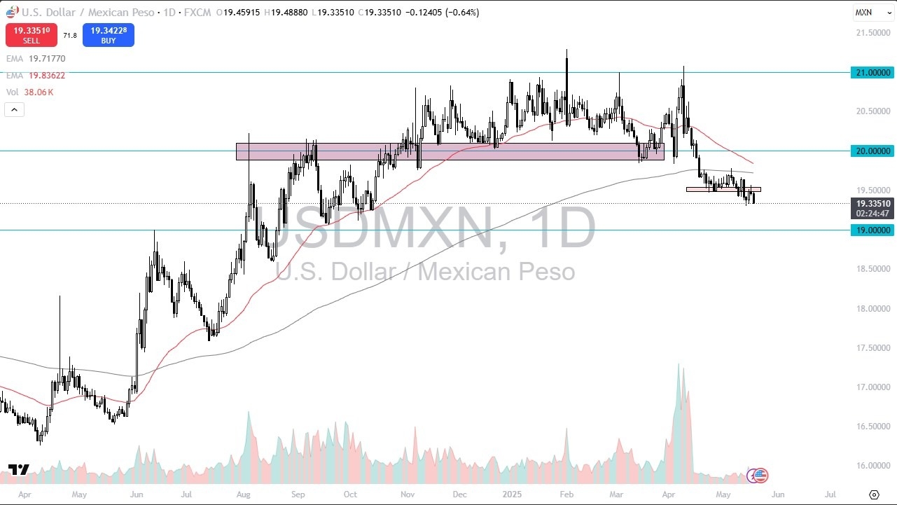 【XM Decision Analysis】--USD/MXN Forecast: Dollar continues to Drop Against the Mexican Peso in Risk On Move(图1)