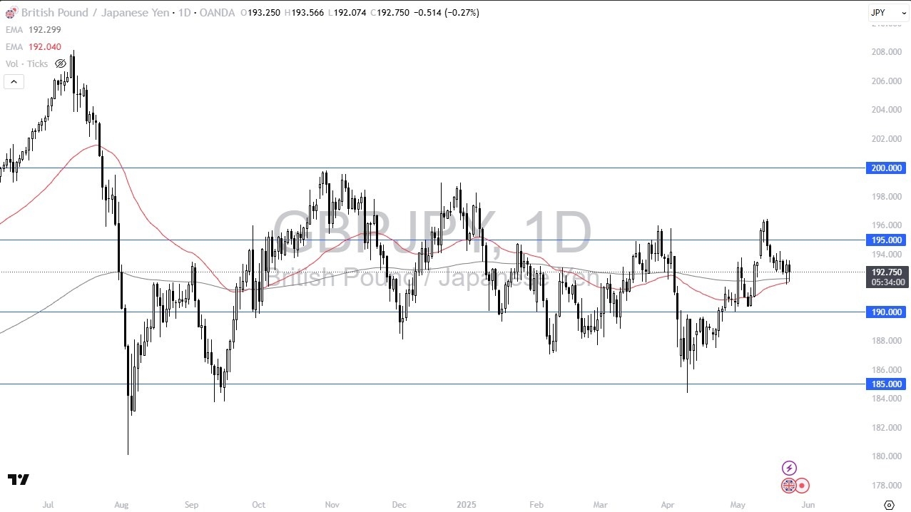 【XM Decision Analysis】--GBP/USD Forecast: British Pound Finds Support Against the Japanese Yen(图1)