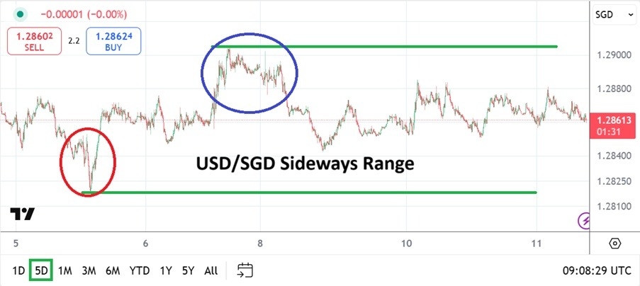 【XM Market Analysis】--USD/SGD Analysis: Curious Sideways Trading Range as Optimism Grows(图1)