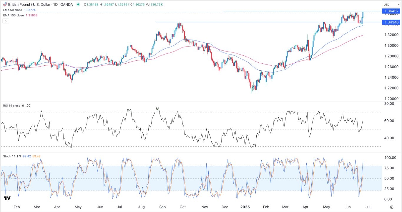 【XM Decision Analysis】--GBP/USD Forex Signal: Ripe for a Bullish Breakout as US Confidence Falls(图1)