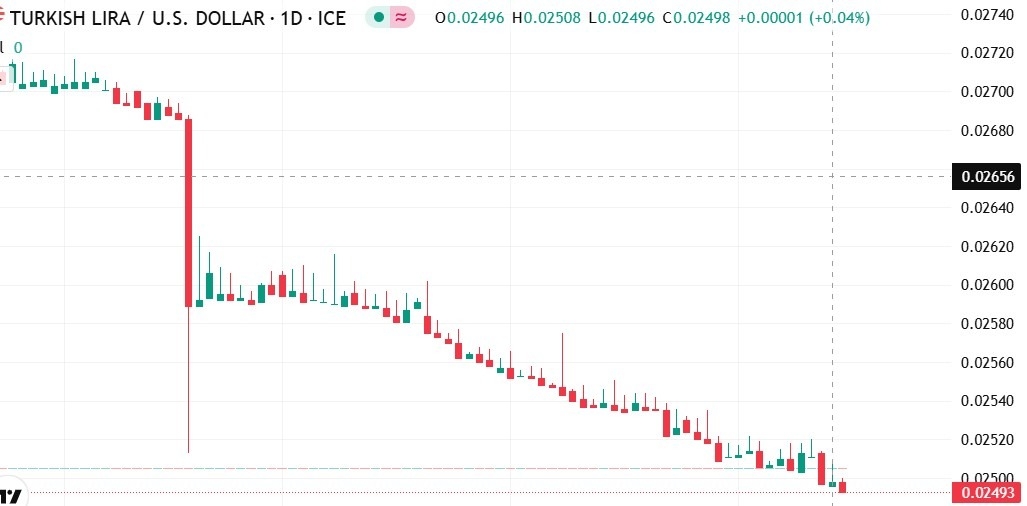 【XM Market Analysis】--USD/TRY Forecast: Sharp Collapse of Turkish Lira Against the Dollar – Has the Currency Bottomed Out or Is the Worst Yet to xmbonus.come?(图1)