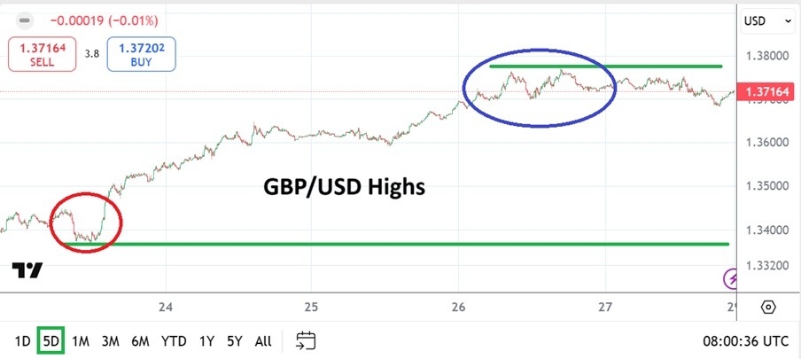 【XM Group】--GBP/USD Weekly Forecast: Near-Term Gains and Long-Term Technical Thoughts(图1)