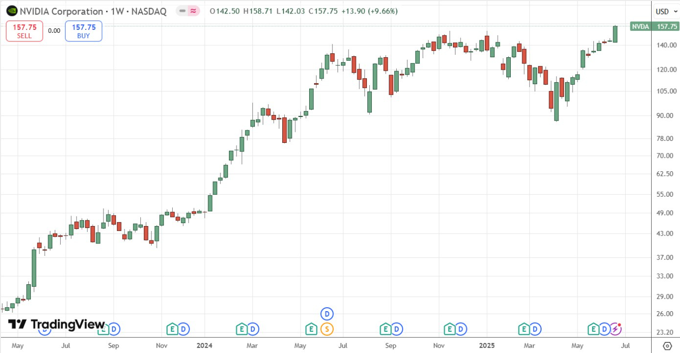 【XM Market Review】--Weekly Forex Forecast – NASDAQ 100 Index, NVIDIA, S&P 500 Index, USD/CHF, EUR/USD, GBP/USD, Silver(图6)