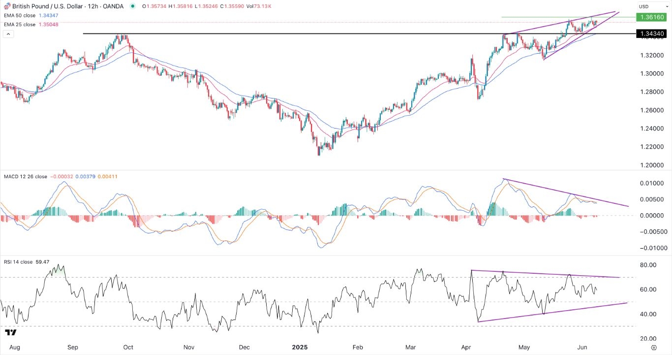 【XM Market Review】--GBP/USD Forex Signal: Rising Wedge Pattern Points to a Sterling Pullback(图1)