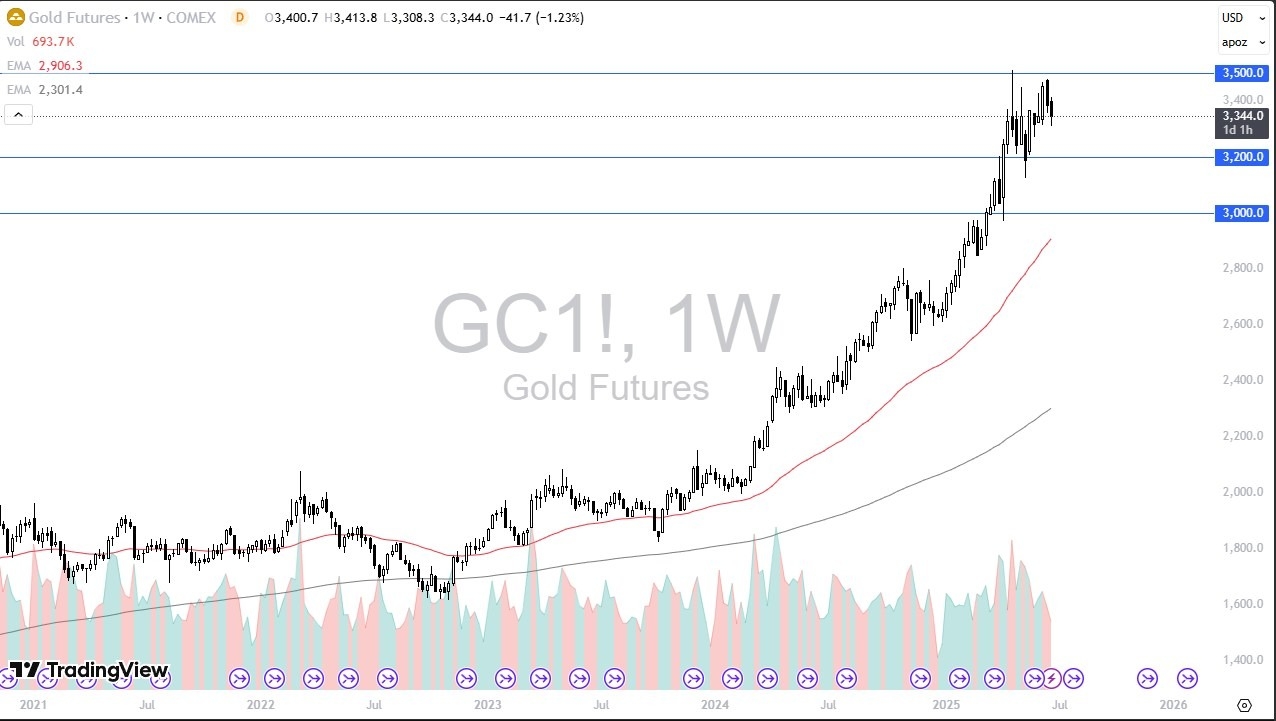 【XM Market Review】--Gold Monthly Forecast: July 2025(图1)