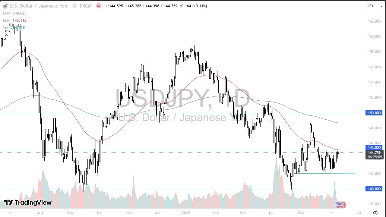 【XM Decision Analysis】--USD/JPY Forecast: Attempts to Break Higher(图1)