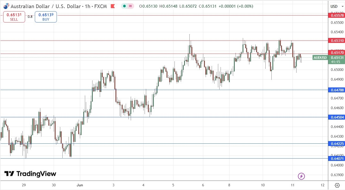 【XM Forex】--AUD/USD Forex Signal: Consolidation Below $0.6531(图1)