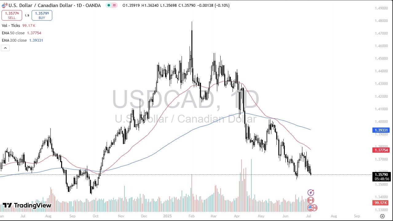 【XM Market Analysis】--USD/CAD Forecast: Retreats as Dollar Fades After Initial Rally(图1)
