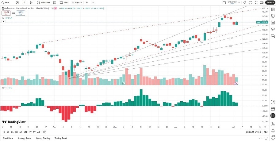 【XM Group】--Advanced Micro Devices (AMD) Stock Signal: Did Price Action Overshoot?(图2)