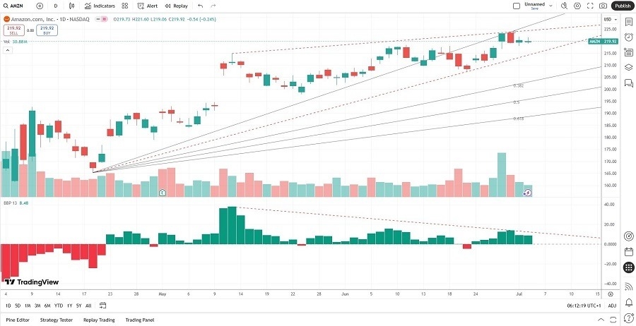 【XM Forex】--Amazon.com (AMZN) Stock Signal: Short-Term Correction Brewing?(图2)