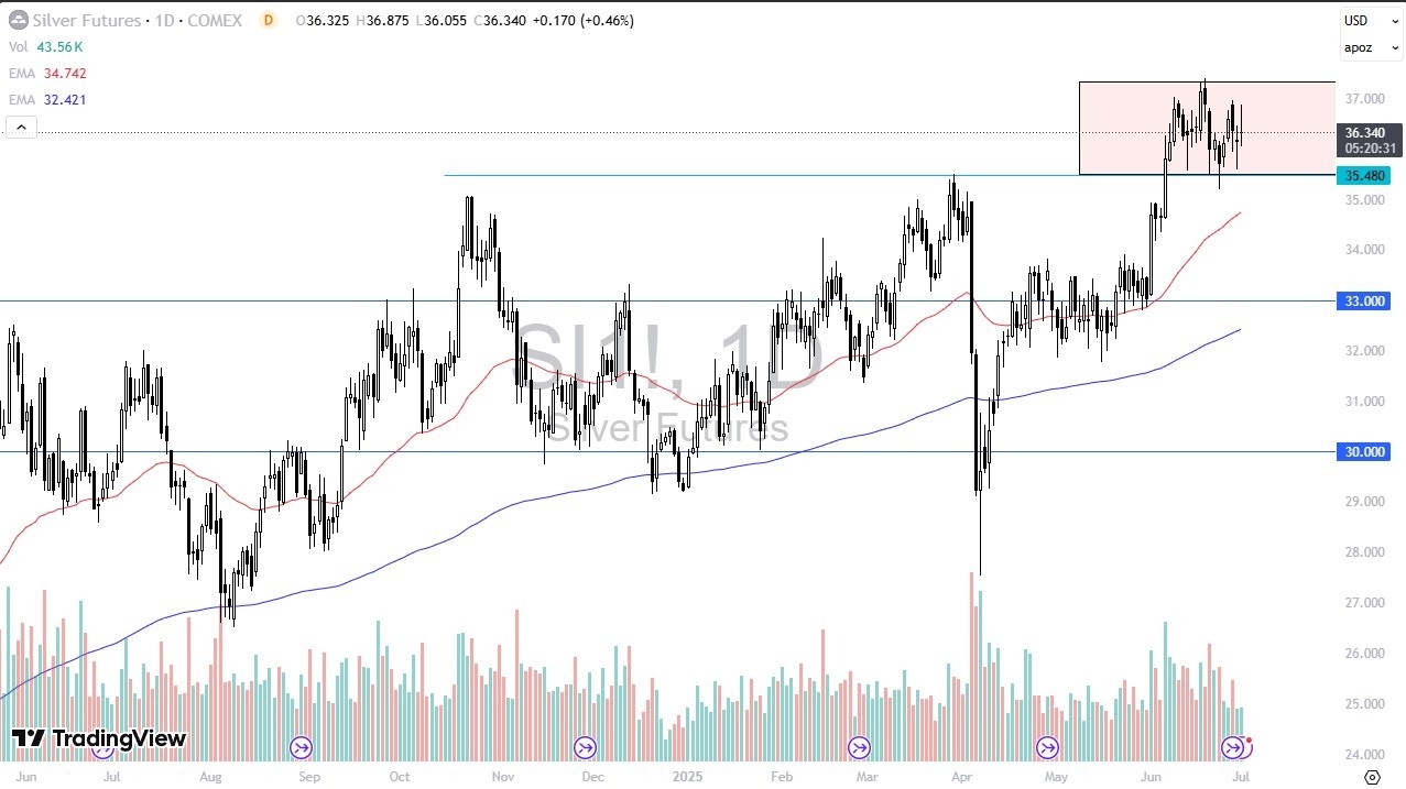 【XM Market Analysis】--Silver Forecast: Continues to See Volatility(图1)