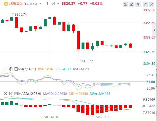 【XM Group】：非农强势封杀7月降息，黄金涨势遇阻！(图1)