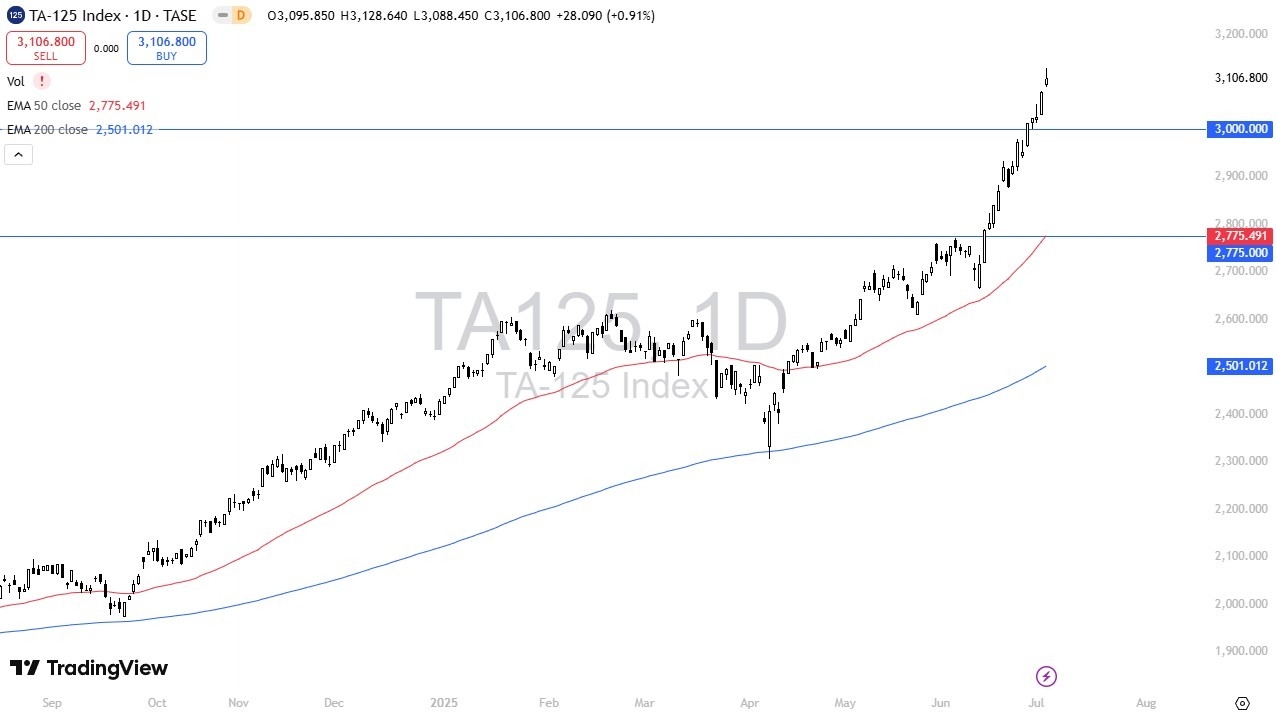【XM Market Analysis】--TA 125 Forecast: Looking for Pullbacks(图1)
