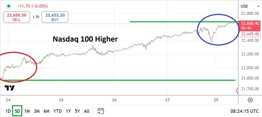 【XM Forex】--Nasdaq 100 Analysis: Record Highs and a Promise of xmbonus.coming Volatility(图1)