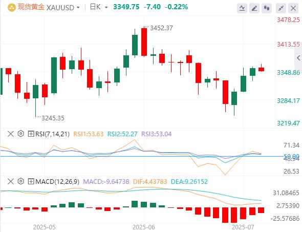 【XM官网】：黄金小幅走高，交易员等待关键的非农报告(图1)