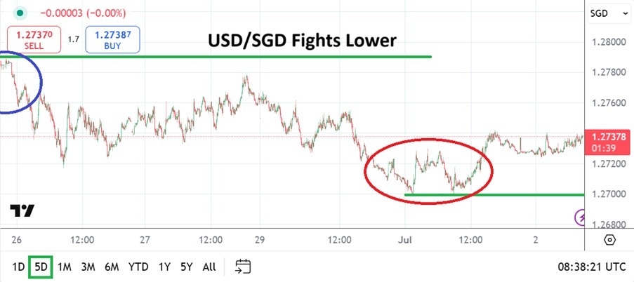 【XM Market Analysis】--USD/SGD Analysis: Long-Term Lows as Strong Bearish Momentum Steadfast(图1)