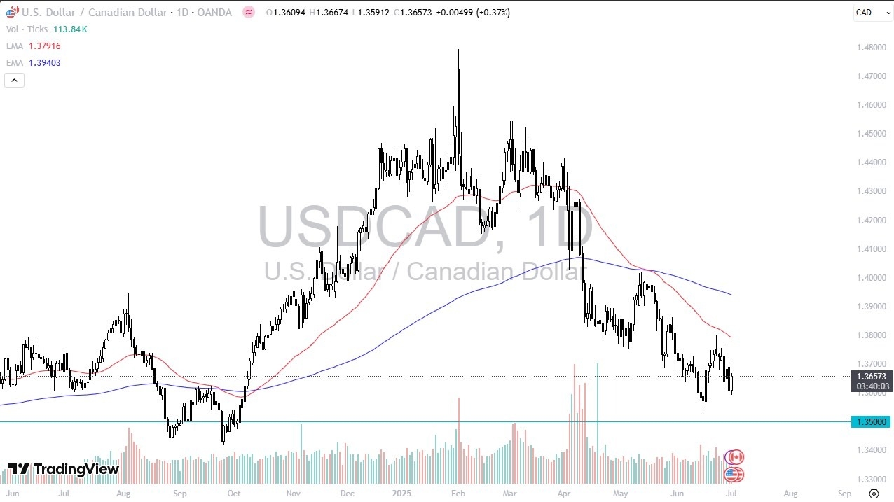 【XM Decision Analysis】--USD/CAD Forex Signal: Dollar Bounces Near 1.35 Support After Hot JOLTS Data(图1)