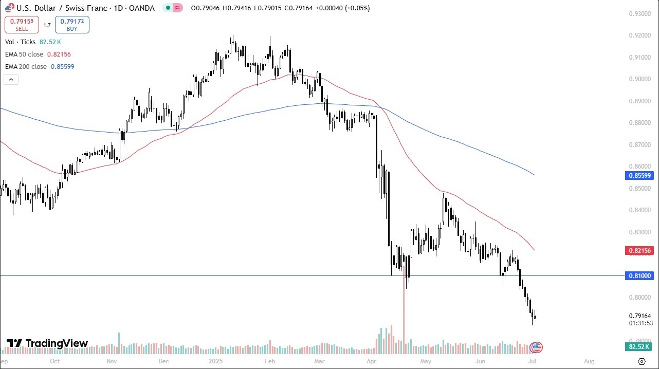 【XM Market Review】--EUR/CHF Forecast: Holds 0.93 Support as Range Trading Persists(图1)