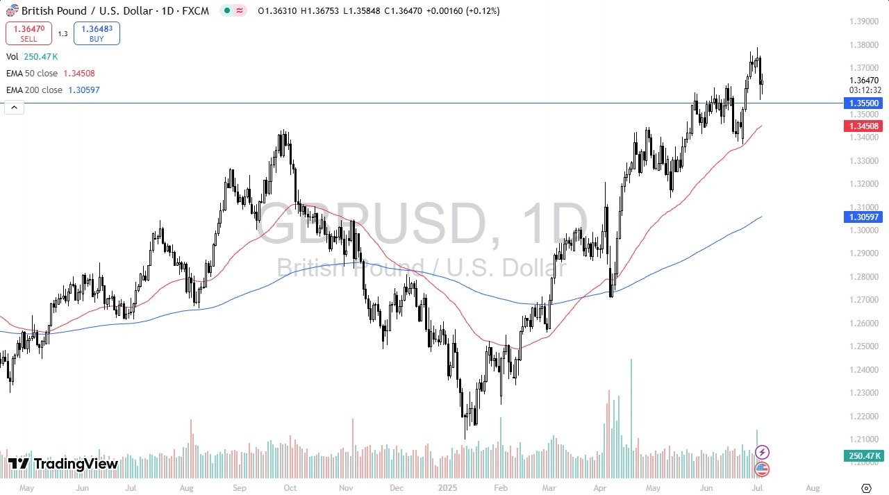 【XM Decision Analysis】--GBP/USD Forex Signal: Pound Holds 1.3550 Support(图1)