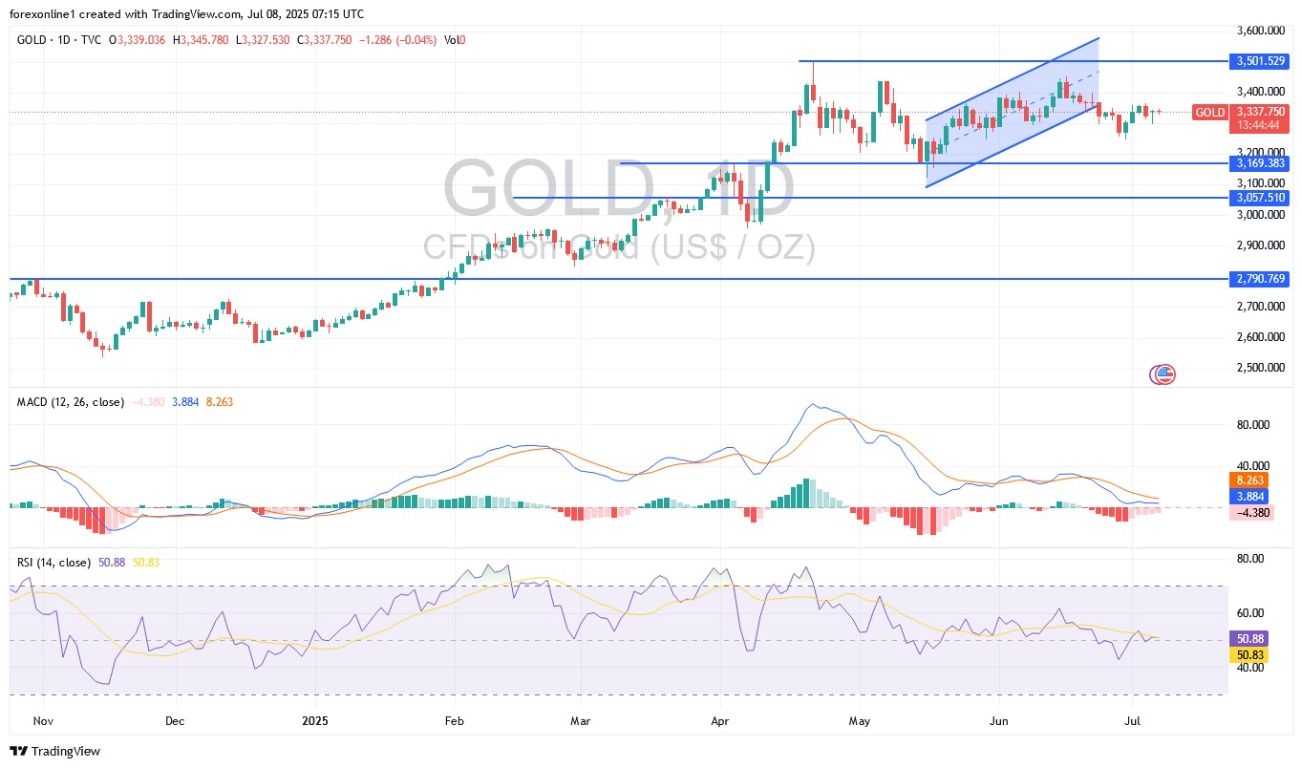 【XM Market Analysis】--Gold Analysis: Prices Decline in xmbonus.coming Days?(图1)