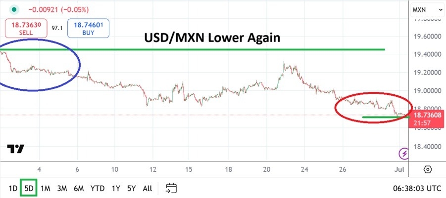 【XM Market Analysis】--USD/MXN Analysis: Speculative Selling xmbonus.comes Back into Vogue and Lows(图1)