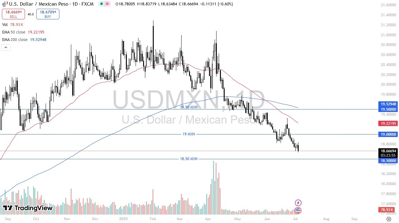 【XM Market Analysis】--USD/MXN Forecast: Falls After NFP Spike Fades(图1)