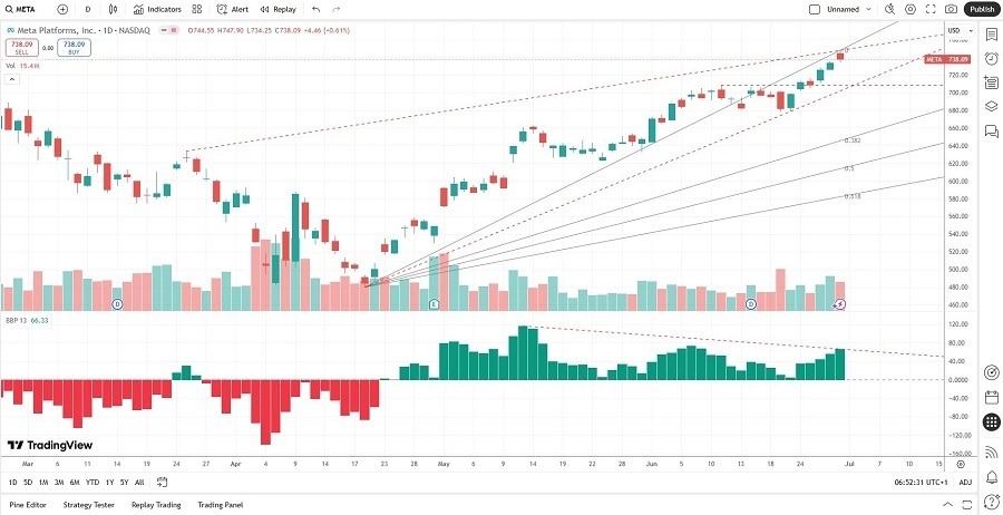 【XM Forex】--Meta Platforms (META) Stock Signal: Will the AI Hiring Spree Pay Off?(图2)
