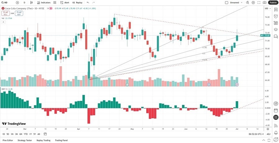 【XM Group】--Coca-Cola xmbonus.company (KO) Stock Signal: More Value Generation Ahead?(图2)
