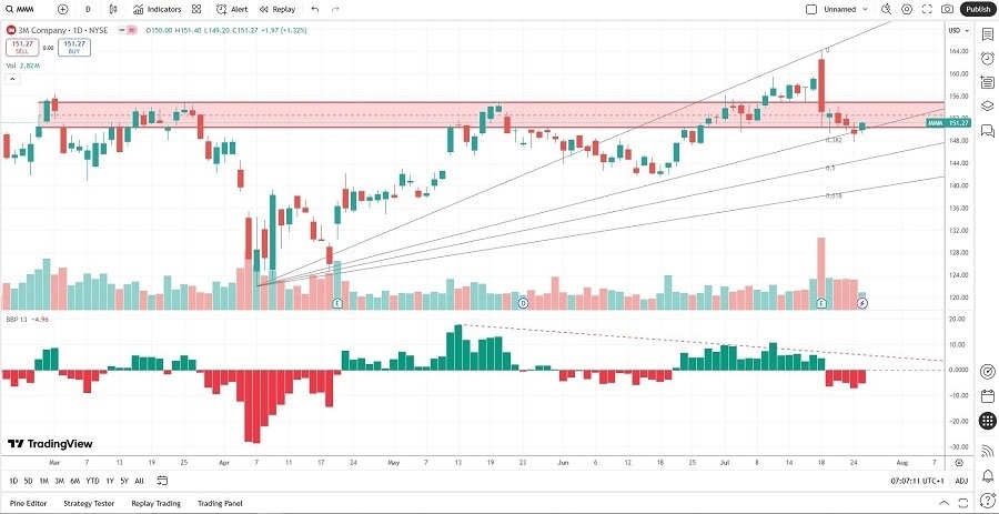 【XM Market Analysis】--3M xmbonus.company (MMM) Stock Signal: Should You Buy the Dip?(图2)