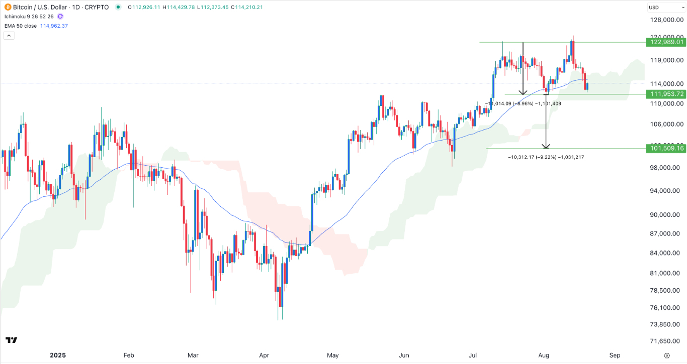 【XM Decision Analysis】--BTC/USD Forex Signal: Ichimoku Points to More Bitcoin Sell-Off(图1)
