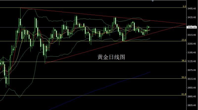 【XM外汇市场评论】：日线纺锤承压，金银短空后多(图1)