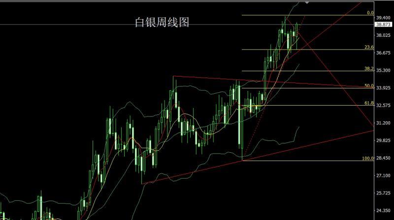 【XM外汇官网】：小鲍飞鸽推美指，金银本周延续多(图2)