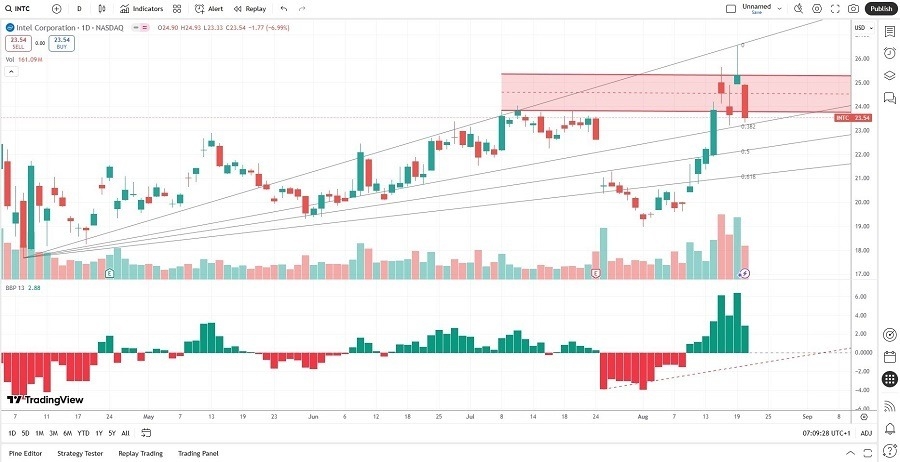 【XM Market Analysis】--Intel (INTC) Stock Signal: What Will Follow the Breakdown?(图2)