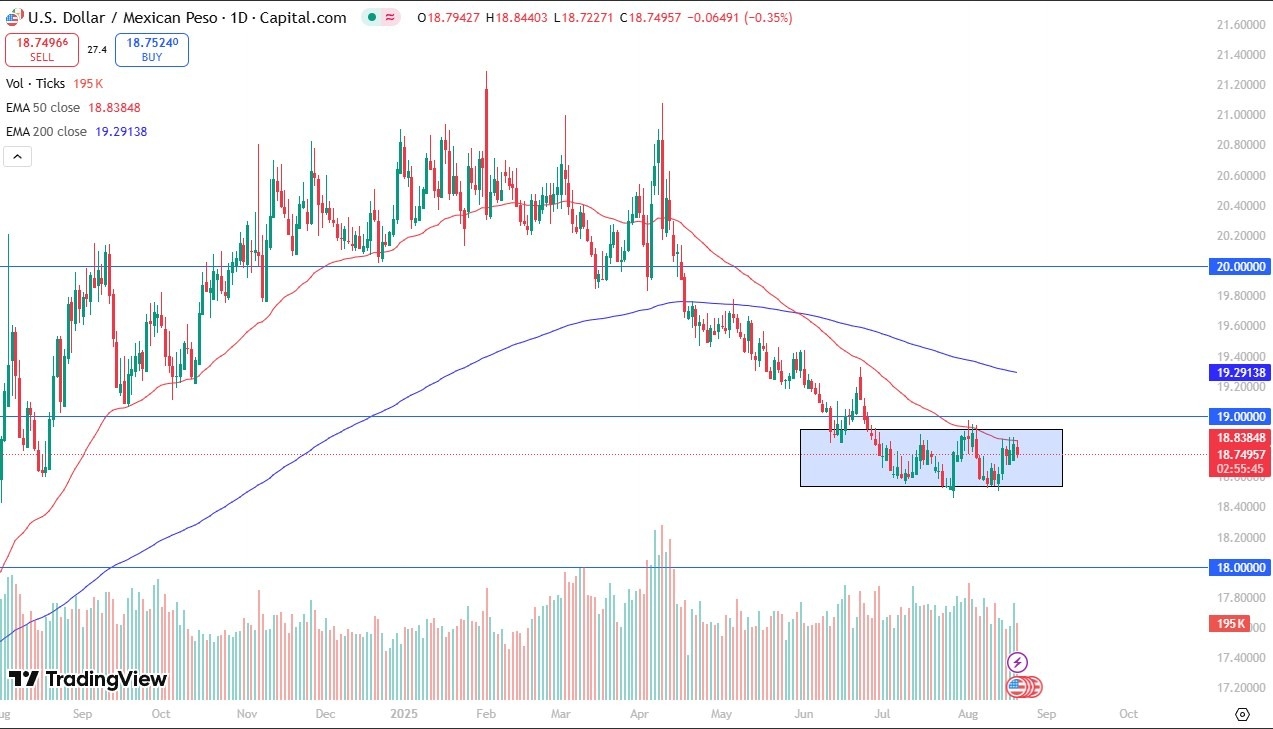 【XM Forex】--USD/MXN Forecast: Consolidates Near 50-Day EMA(图1)