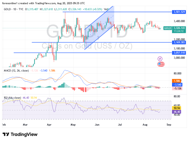 【XM Group】--XAU/USD Gold Price Analysis Today: A Break Below $3300 Support Could Happen(图1)