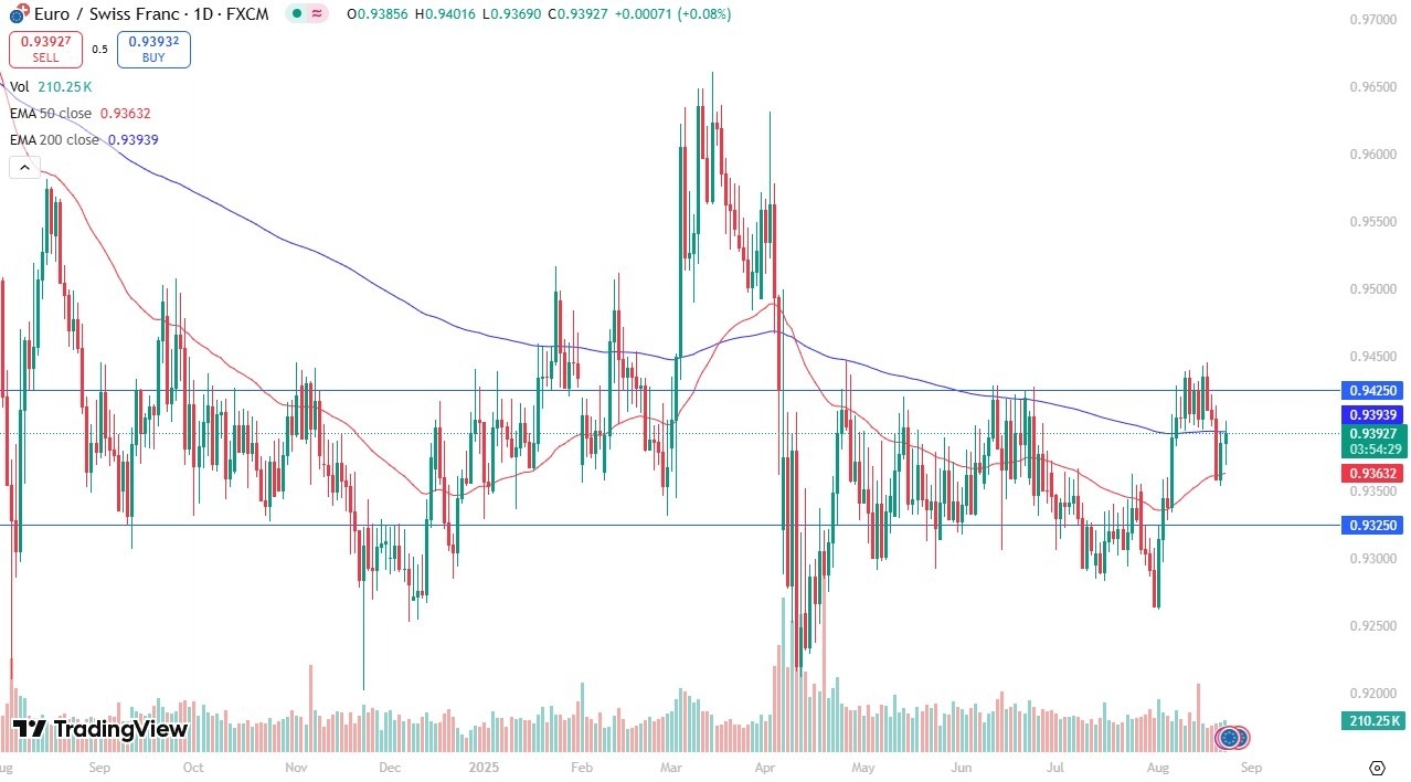 【XM Market Review】--EUR/CHF Forecast: Rebounds from Key Support(图1)
