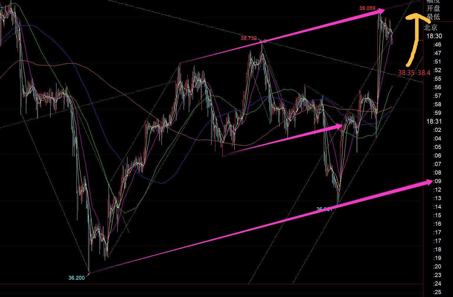 【XM外汇官网】：黄金日线大阳站上10均线，今日回踩继续看涨， ;;(图2)