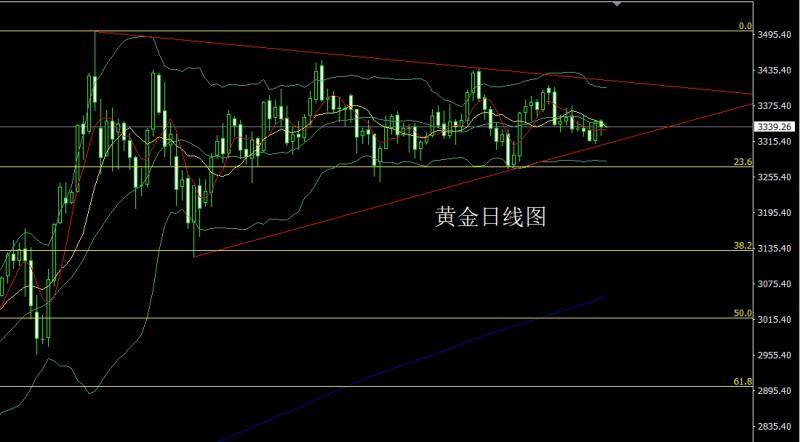 【XM外汇决策分析】：日线锤头待讲话，金银短多临压力(图1)