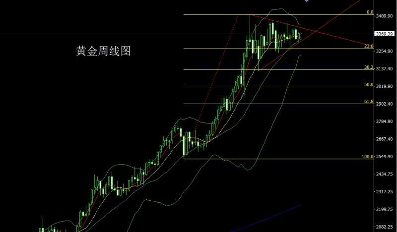 【XM外汇官网】：小鲍飞鸽推美指，金银本周延续多(图1)