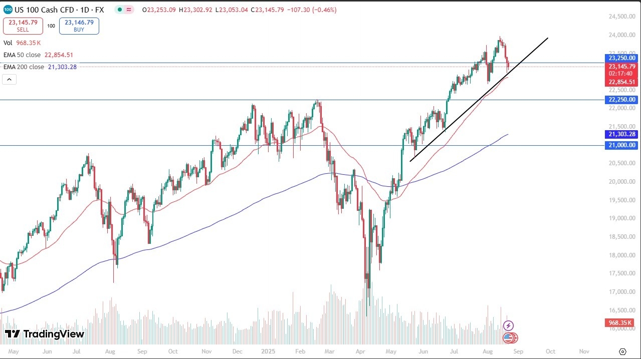 【XM Group】--Nasdaq Forecast: Index Holds Trendline Ahead of Powell(图1)