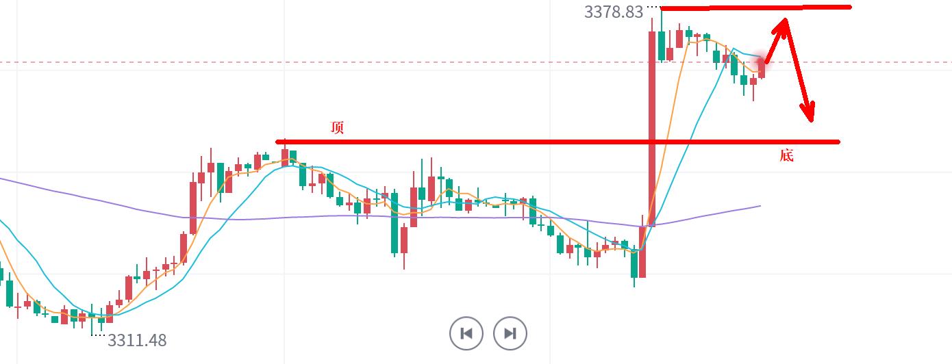 【XM外汇】：黄金，拉升后仍是震荡！(图2)