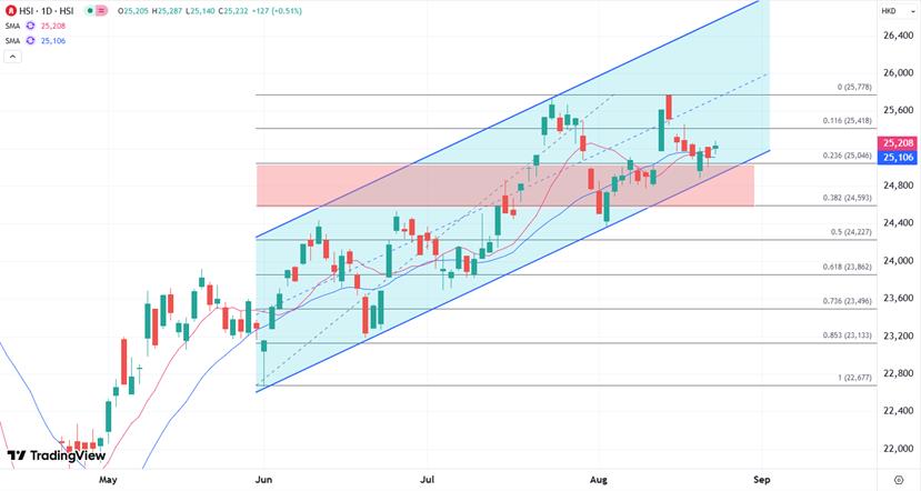 【XM外汇】：科技股重新拉升大市，但缺乏方向下窄幅波动(图1)