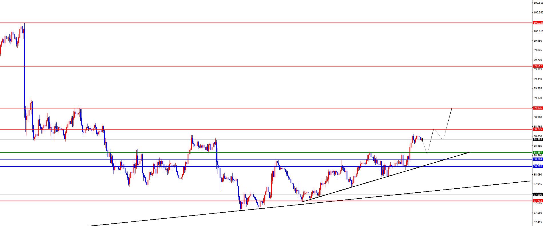 【XM外汇市场评论】：黄金跌破四小时支撑将加速，欧美周线支撑得失是关键(图1)