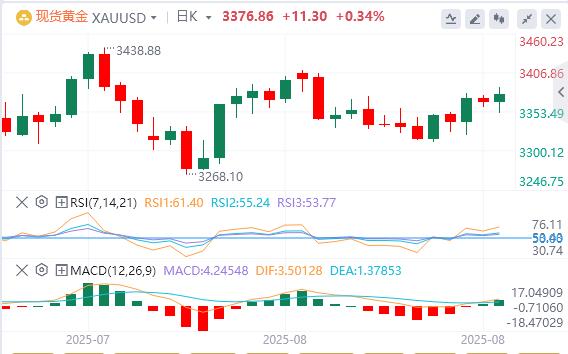【XM外汇官网】:对美联储独立性和美联储可能降息的担忧支撑了金价(图1) 【XM外汇官网】:对美联储独立性和美联储可能降息的担忧支撑了金价(图1)