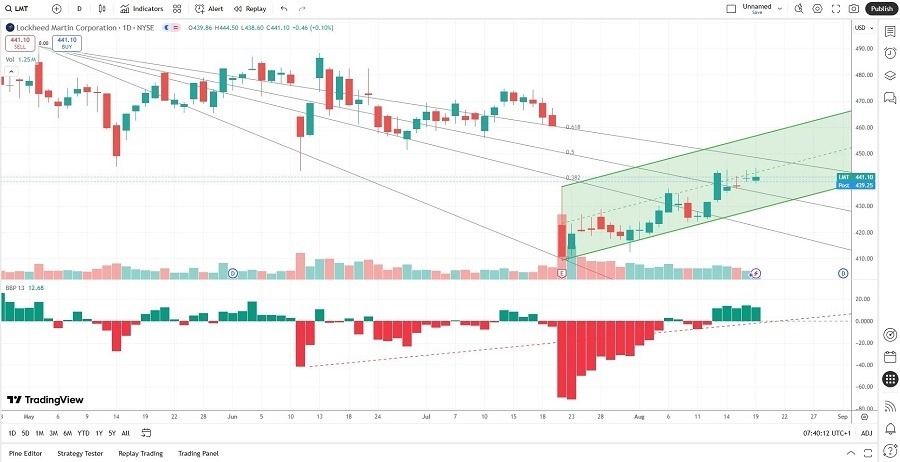 【XM Decision Analysis】--Lockheed Martin (LMT) Stock Signal: Should You Buy the Rally?(图2)