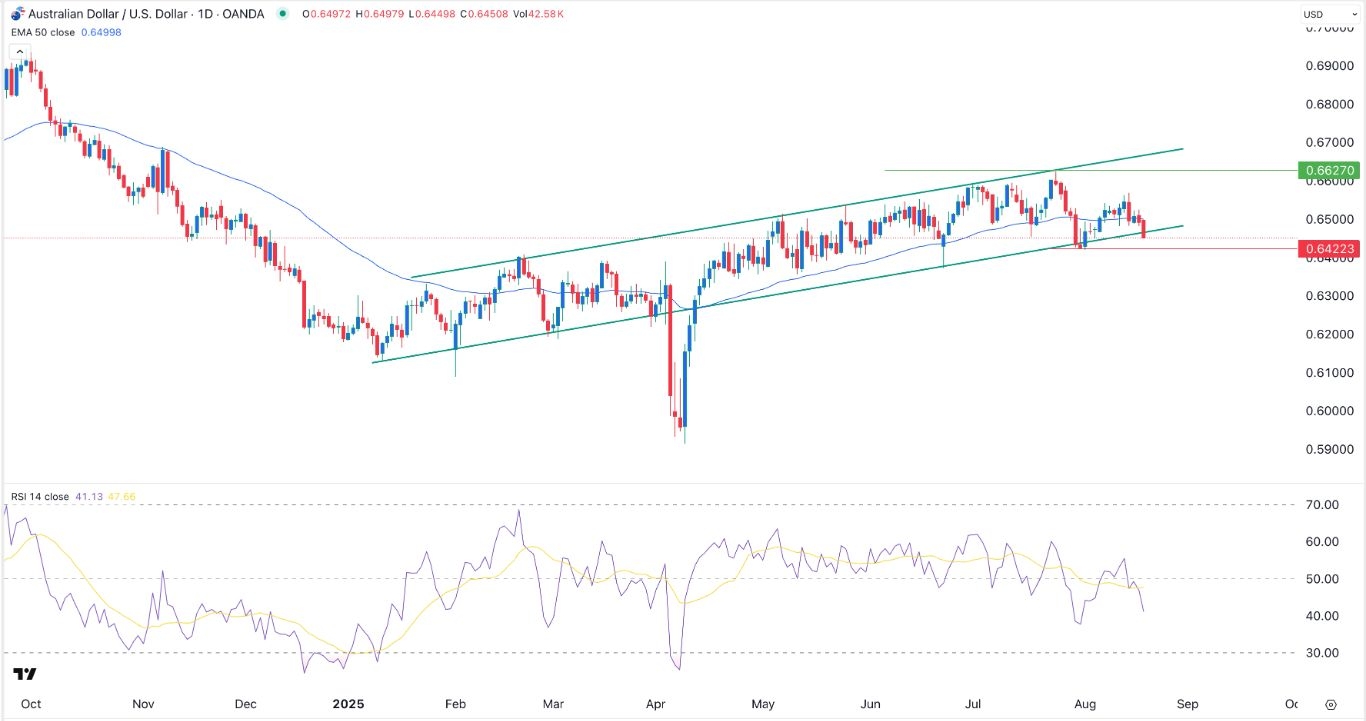 【XM Forex】--AUD/USD Forex Signal: Approaching Bearish Breakout(图1)