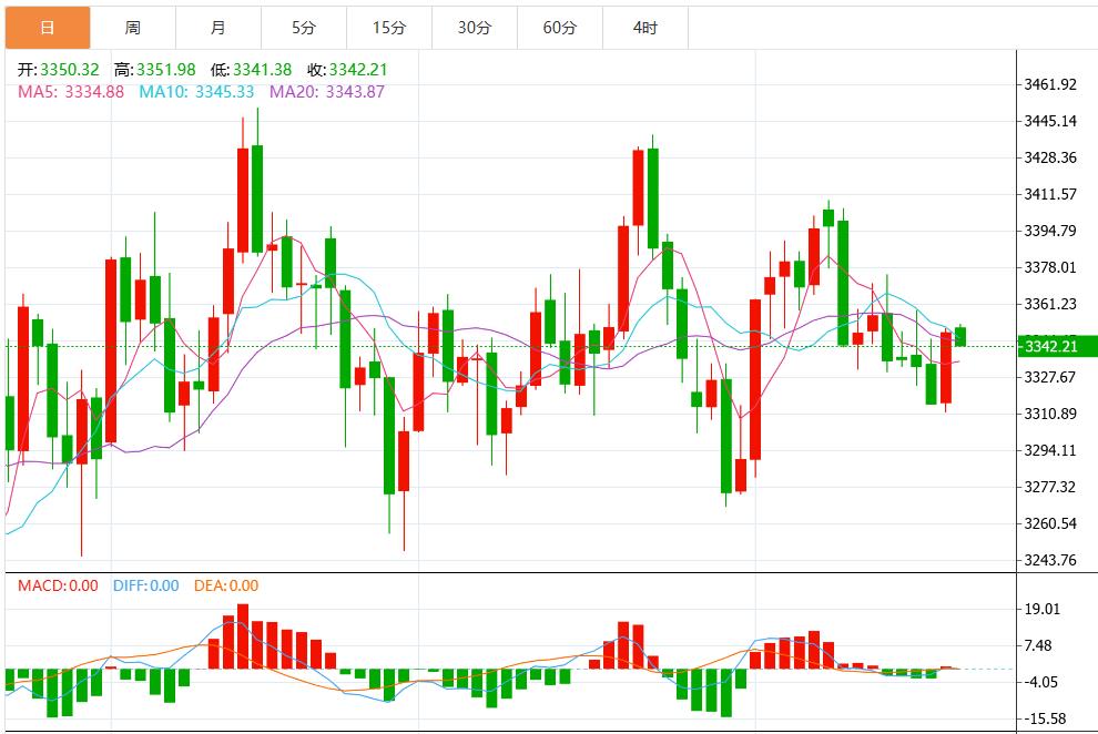 【XM外汇市场分析】：今日黄金价格最新技术走势分析(图1)